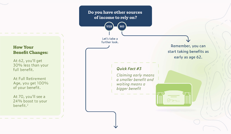 Do you have other sources of income? If yes, Let's take a look further. If no, Remember you can start taking benefits as early as age 62. How your benefit changes: At 62, you'll get 30% less than your full benefit. At full retirement age, you get 100% of your benefit. At 70, you'll see a 24% boost to your benefit. Quick fact #3: Claiming early means a smaller benefit and waiting means a bigger benefit.