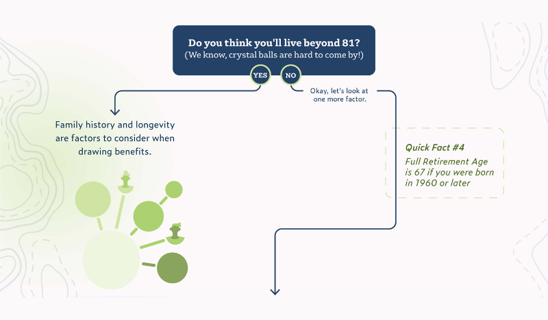 Do you think you'll live beyond 81? If yes, Family history and longevity are factors to consider when drawing benefits. If no, let's look at one more factor. Quick fact #4: Full Retirement Age is 67 if you were born in 1960 or later.