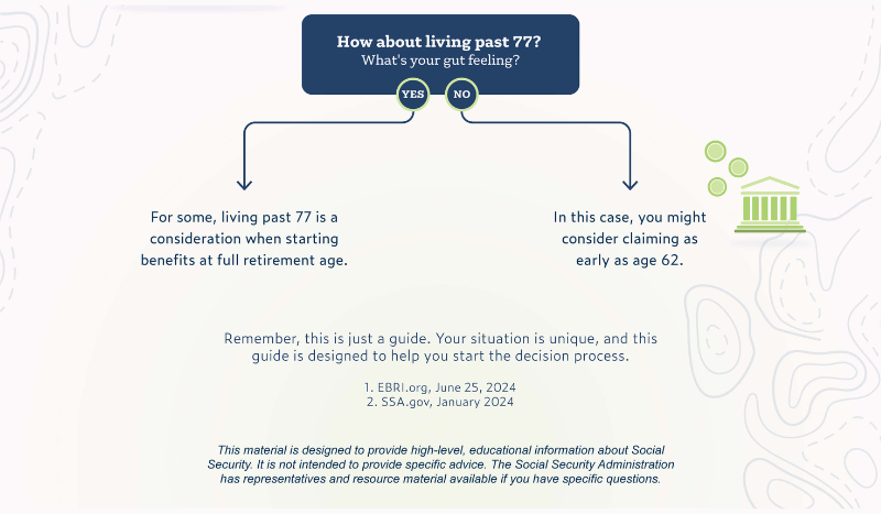 How about living past 77? If yes, For some living past 77 is a consideration when starting benefits at full retirement age. If no, in this case, you might consider claiming as early as age 62. Remember, this is just a guide. Your situation is unique, and this guide is designed to help you start the decision process. 